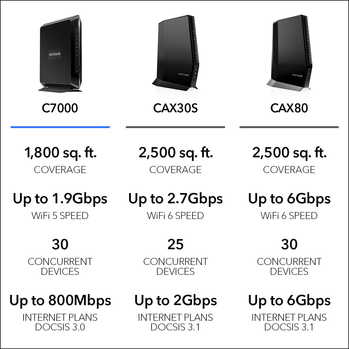 NETGEAR Nighthawk Modem Router Combo C7000-Compatible with Cable Providers Including Xfinity by Comcast, Spectrum, Cox,Plans Up to 600Mbps | AC1900 WiFi Speed | DOCSIS 3.0