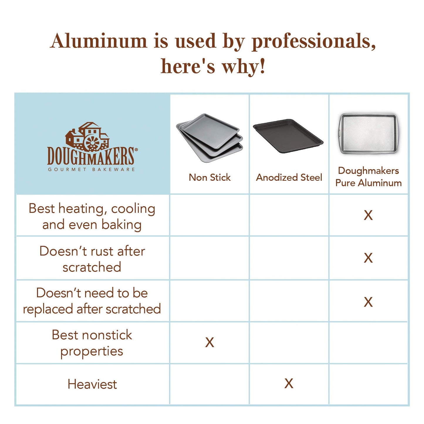 Doughmakers Biscuit Sheet Commercial Grade Aluminum Bake Pan 10" x 14"